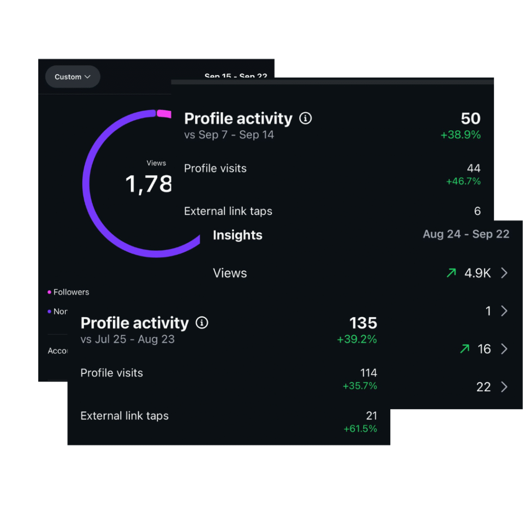 Gestión de Kpis y métricas de redes sociales